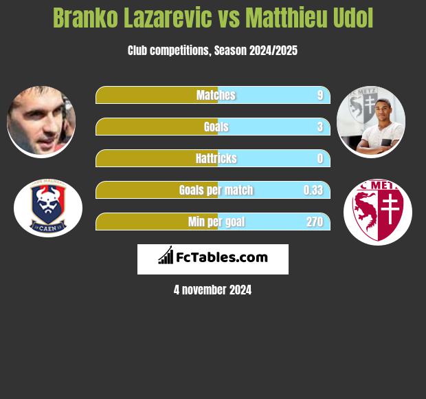 Branko Lazarevic vs Matthieu Udol h2h player stats