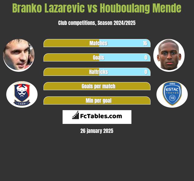 Branko Lazarevic vs Houboulang Mende h2h player stats