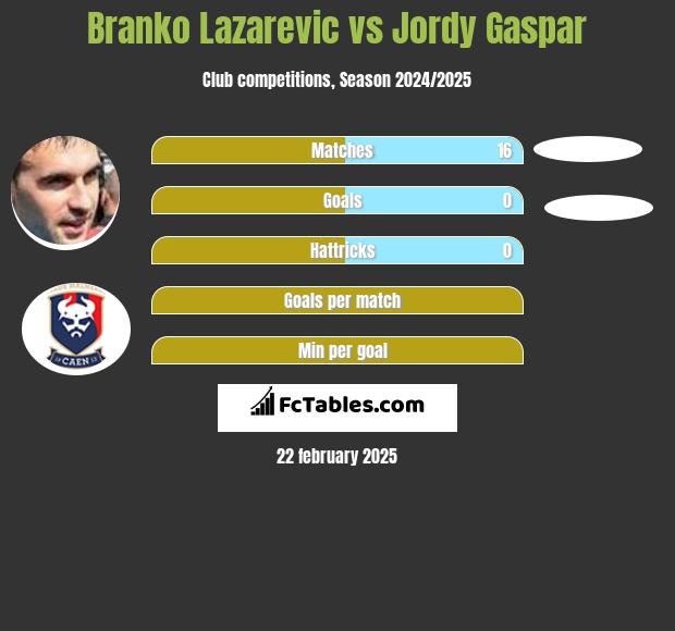 Branko Lazarevic vs Jordy Gaspar h2h player stats