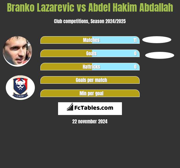 Branko Lazarevic vs Abdel Hakim Abdallah h2h player stats