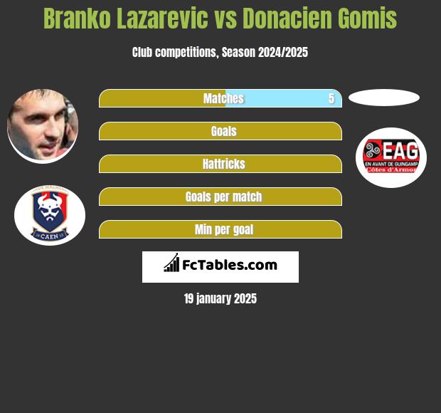 Branko Lazarevic vs Donacien Gomis h2h player stats