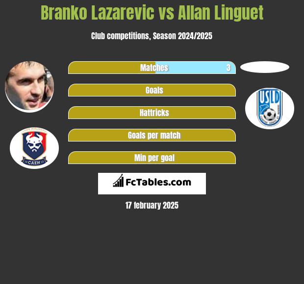 Branko Lazarevic vs Allan Linguet h2h player stats