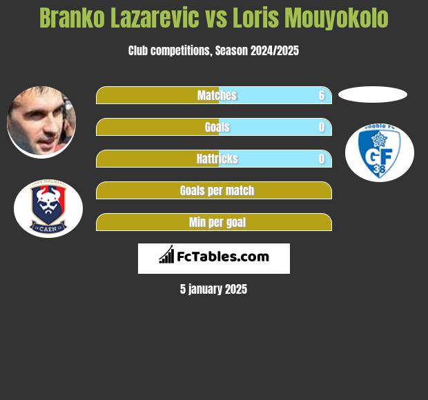 Branko Lazarevic vs Loris Mouyokolo h2h player stats