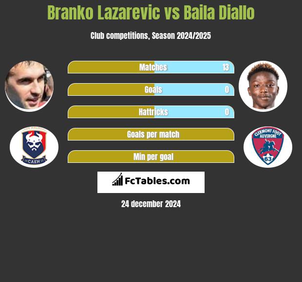 Branko Lazarevic vs Baila Diallo h2h player stats