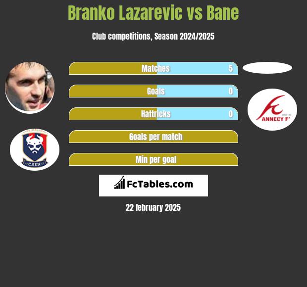 Branko Lazarevic vs Bane h2h player stats