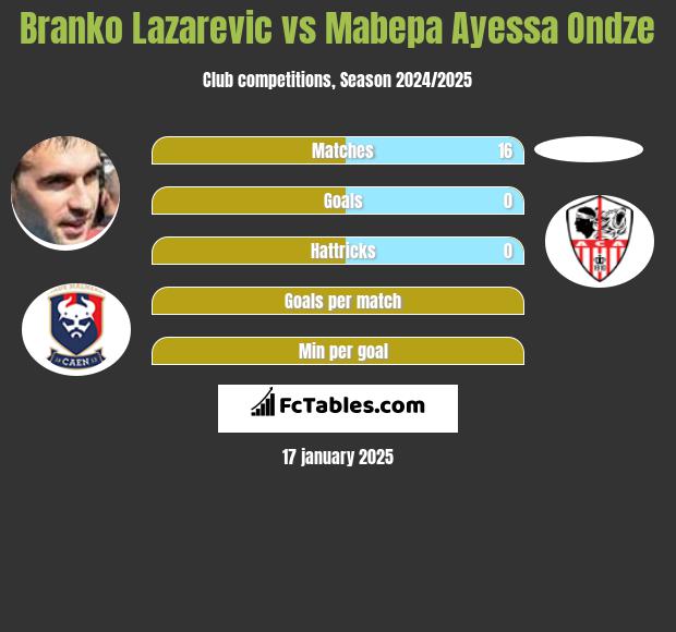 Branko Lazarevic vs Mabepa Ayessa Ondze h2h player stats