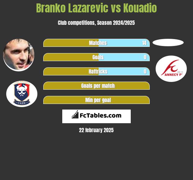 Branko Lazarevic vs Kouadio h2h player stats