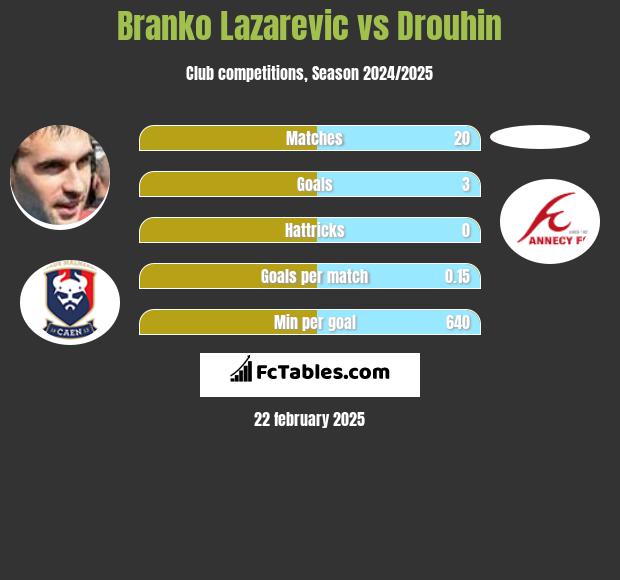 Branko Lazarevic vs Drouhin h2h player stats