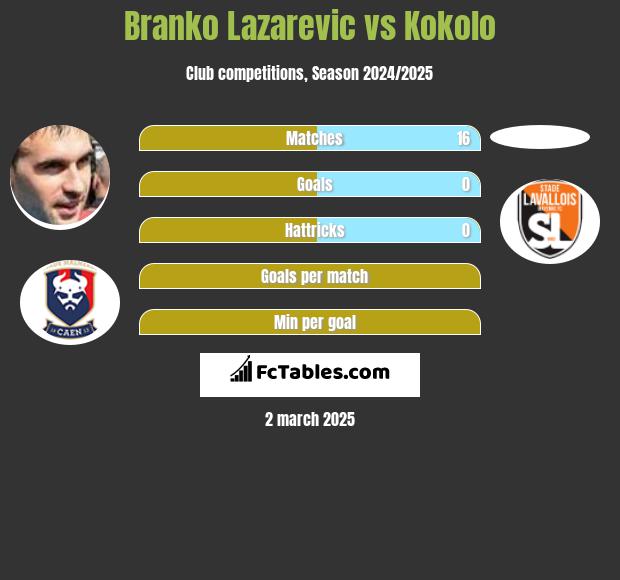 Branko Lazarevic vs Kokolo h2h player stats