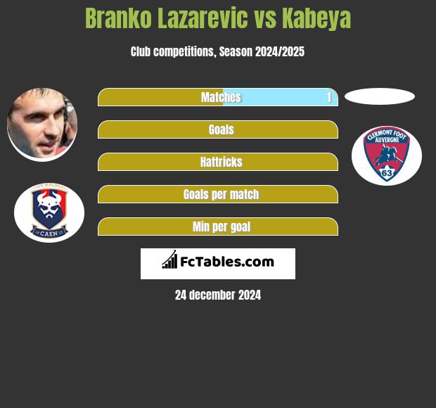 Branko Lazarevic vs Kabeya h2h player stats