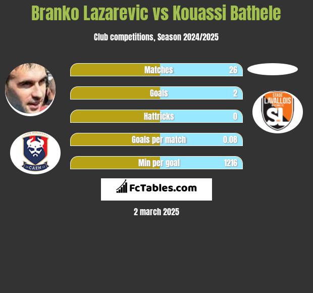 Branko Lazarevic vs Kouassi Bathele h2h player stats