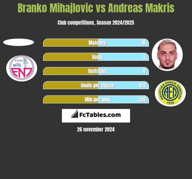 Branko Mihajlovic vs Andreas Makris h2h player stats