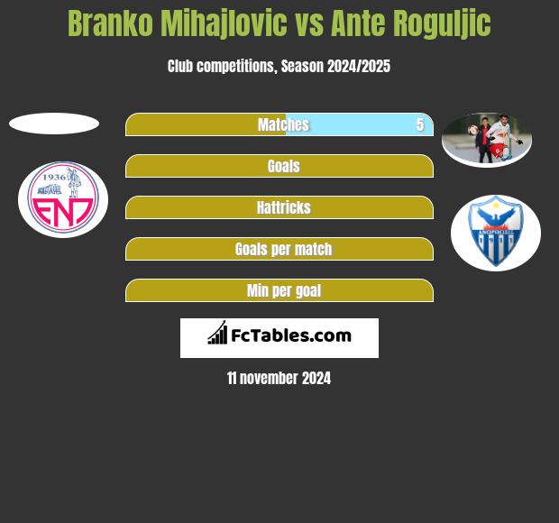 Branko Mihajlovic vs Ante Roguljic h2h player stats