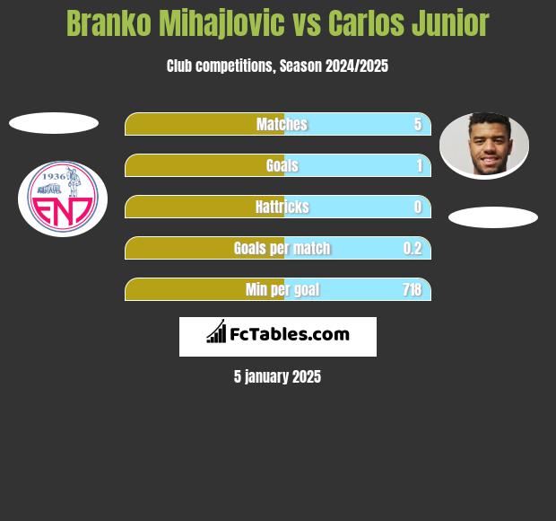 Branko Mihajlovic vs Carlos Junior h2h player stats