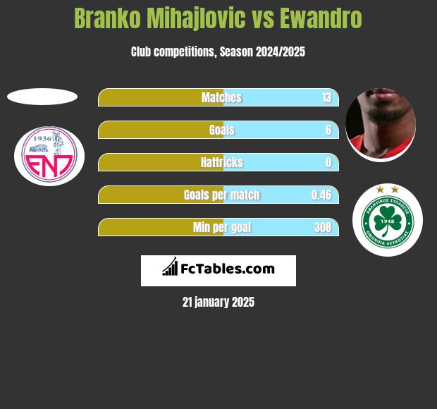 Branko Mihajlovic vs Ewandro h2h player stats