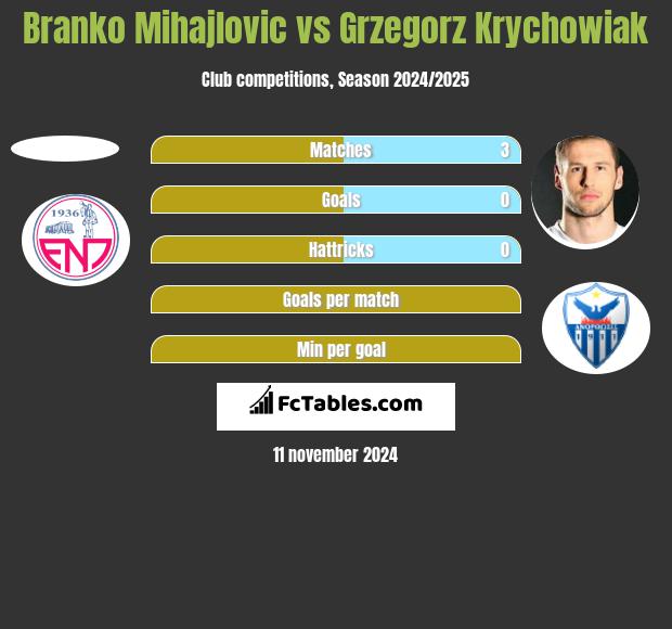 Branko Mihajlovic vs Grzegorz Krychowiak h2h player stats