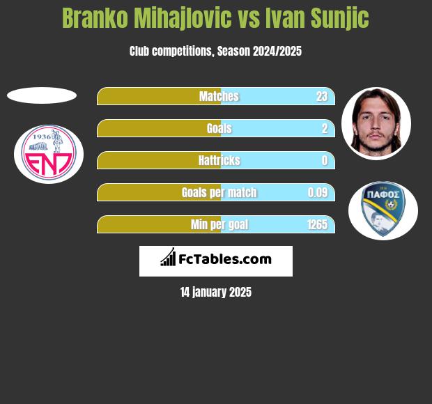 Branko Mihajlovic vs Ivan Sunjic h2h player stats