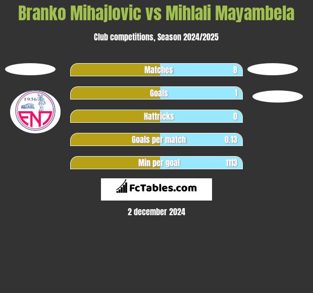 Branko Mihajlovic vs Mihlali Mayambela h2h player stats