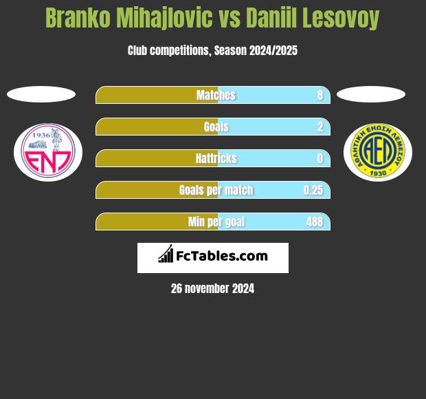 Branko Mihajlovic vs Daniil Lesovoy h2h player stats