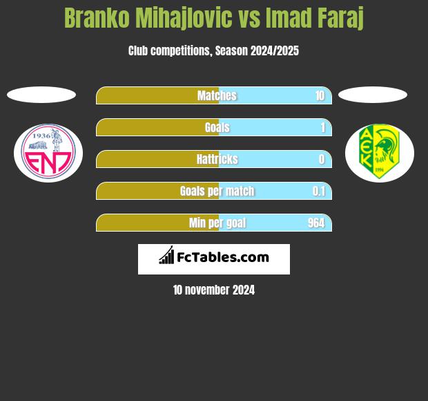 Branko Mihajlovic vs Imad Faraj h2h player stats