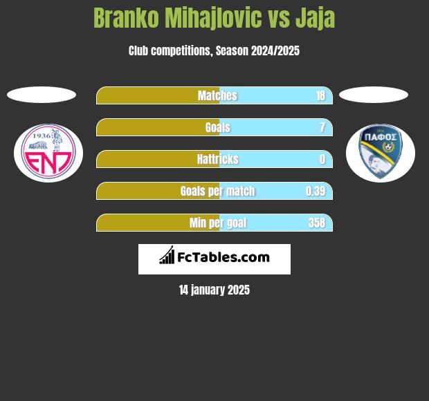 Branko Mihajlovic vs Jaja h2h player stats