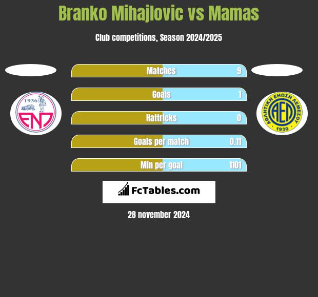 Branko Mihajlovic vs Mamas h2h player stats