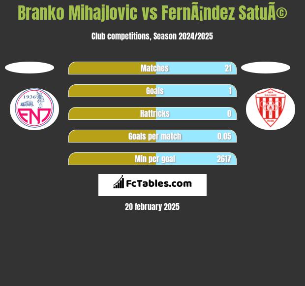 Branko Mihajlovic vs FernÃ¡ndez SatuÃ© h2h player stats