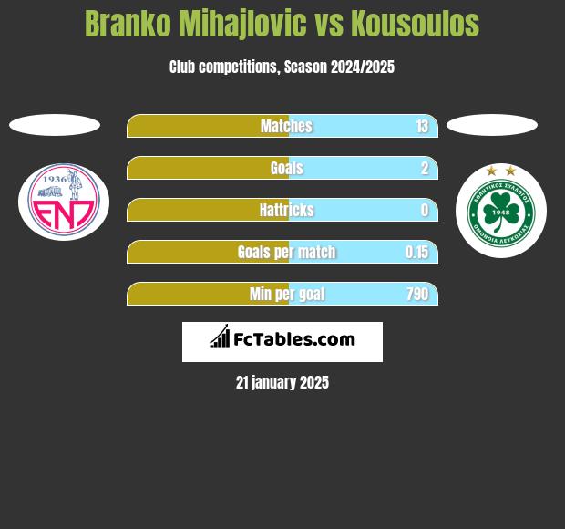 Branko Mihajlovic vs Kousoulos h2h player stats