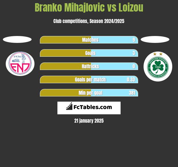 Branko Mihajlovic vs Loizou h2h player stats