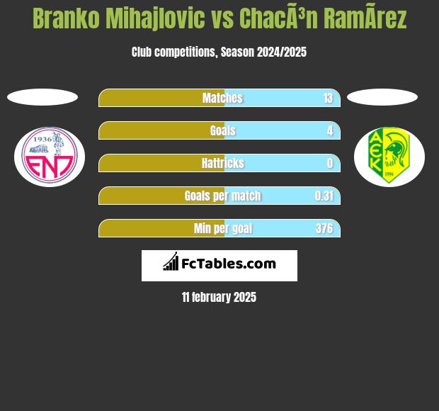 Branko Mihajlovic vs ChacÃ³n RamÃ­rez h2h player stats