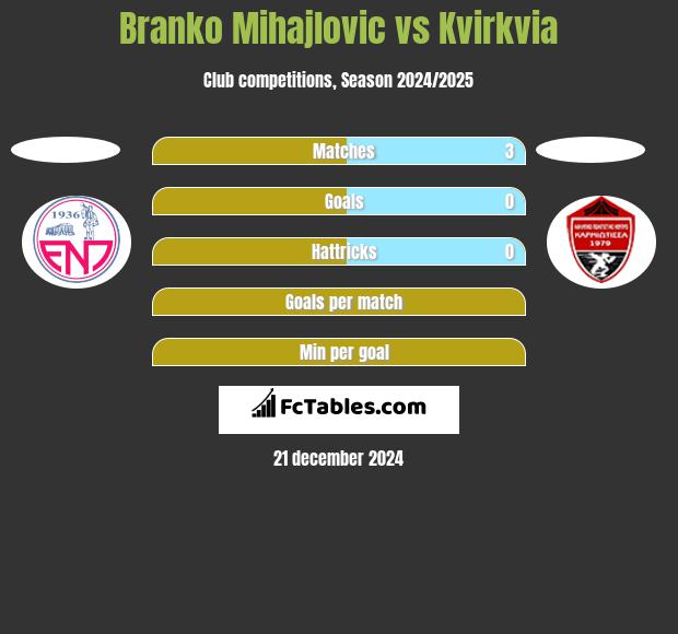 Branko Mihajlovic vs Kvirkvia h2h player stats