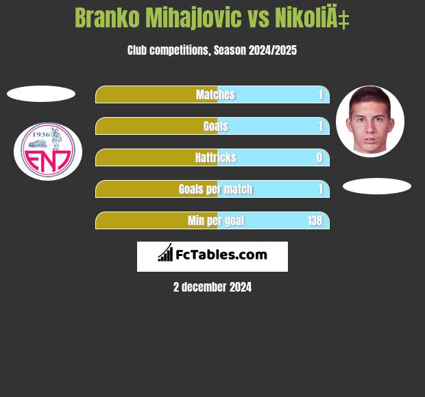 Branko Mihajlovic vs NikoliÄ‡ h2h player stats