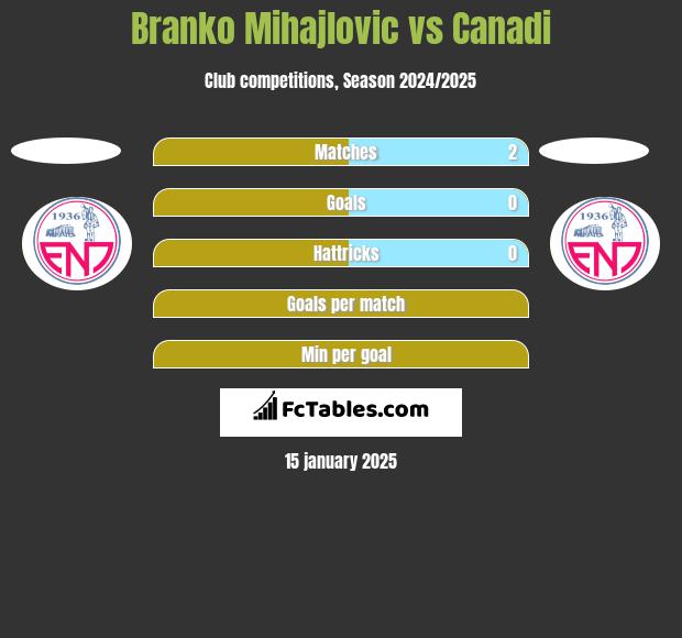 Branko Mihajlovic vs Canadi h2h player stats