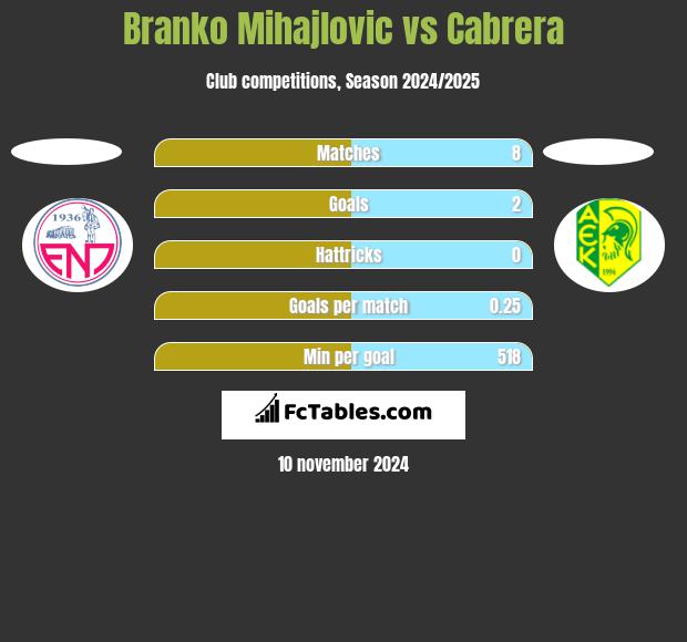 Branko Mihajlovic vs Cabrera h2h player stats