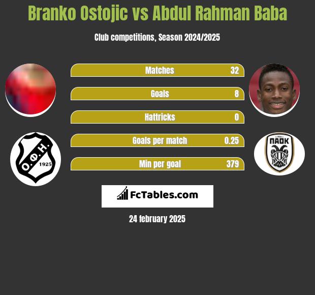 Branko Ostojic vs Abdul Baba h2h player stats