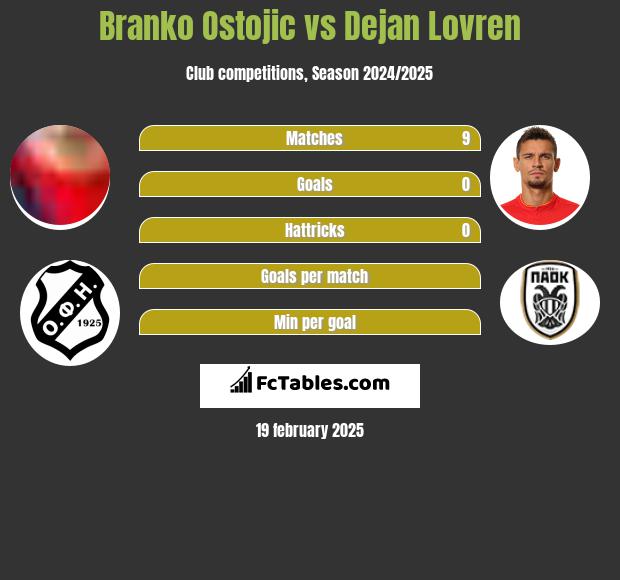 Branko Ostojic vs Dejan Lovren h2h player stats