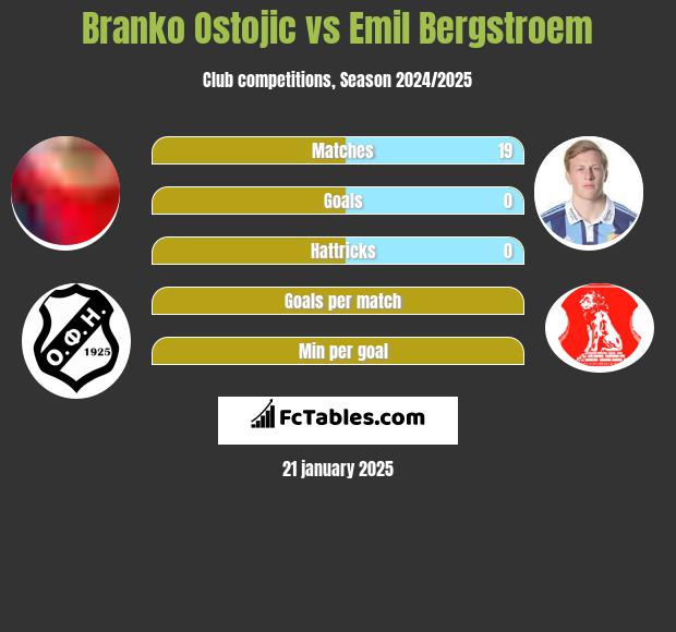 Branko Ostojic vs Emil Bergstroem h2h player stats