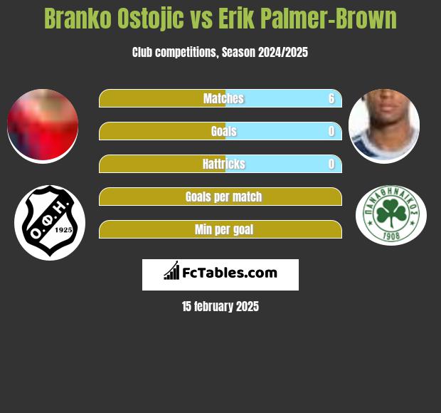 Branko Ostojic vs Erik Palmer-Brown h2h player stats