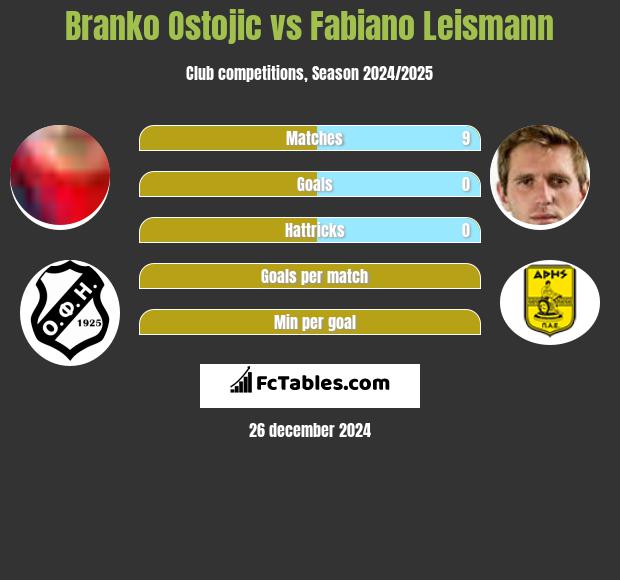 Branko Ostojic vs Fabiano Leismann h2h player stats