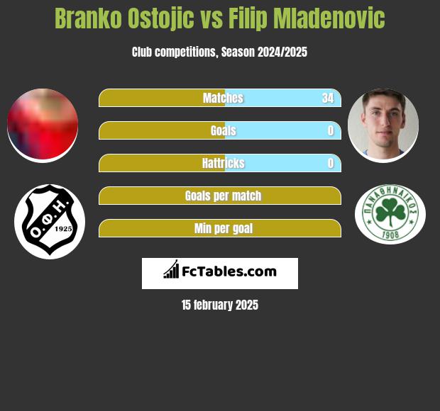 Branko Ostojic vs Filip Mladenović h2h player stats