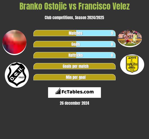 Branko Ostojic vs Francisco Velez h2h player stats