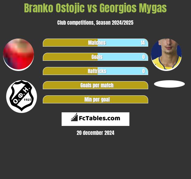 Branko Ostojic vs Georgios Mygas h2h player stats