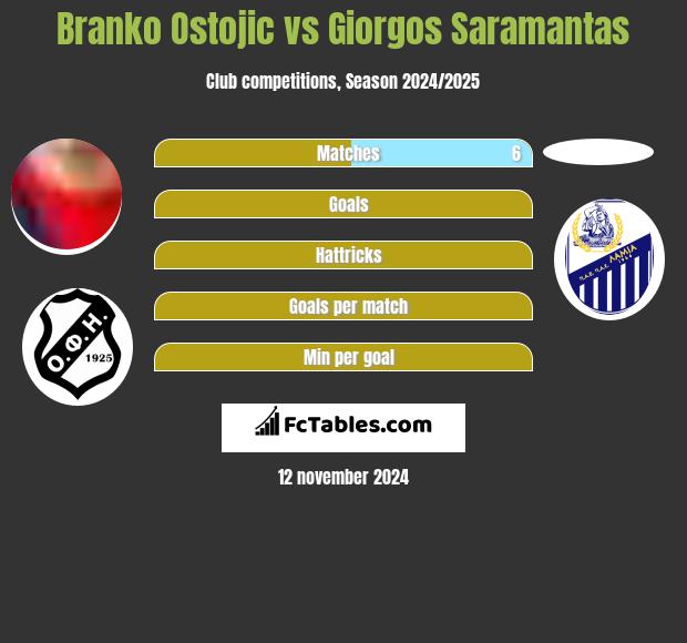 Branko Ostojic vs Giorgos Saramantas h2h player stats