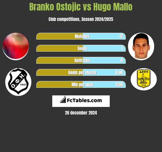 Branko Ostojic vs Hugo Mallo h2h player stats