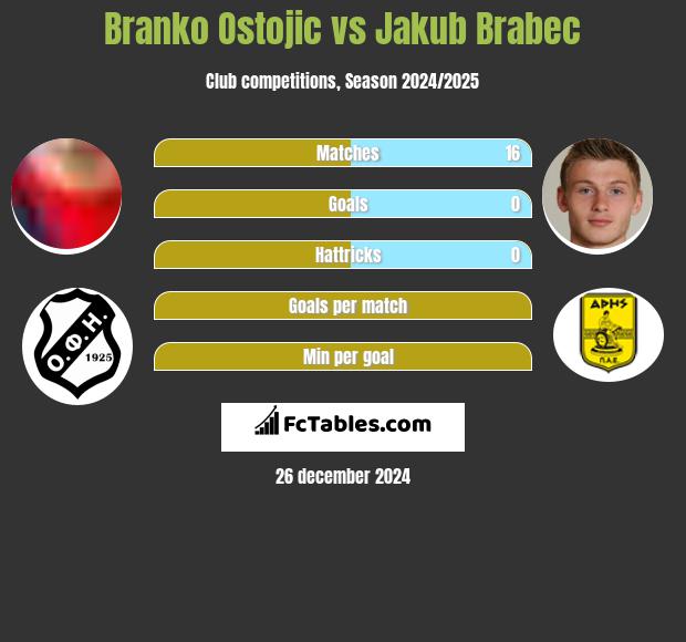 Branko Ostojic vs Jakub Brabec h2h player stats