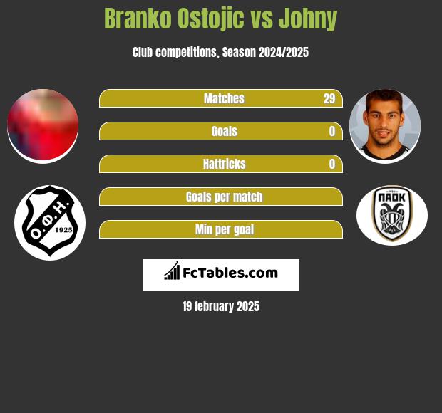 Branko Ostojic vs Johny h2h player stats