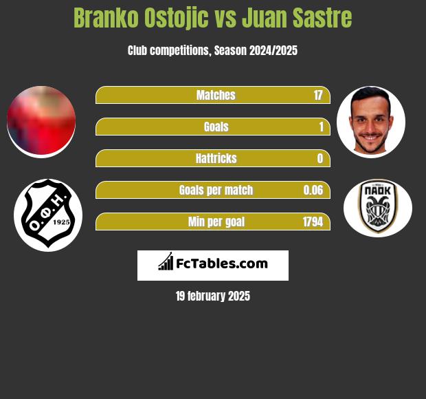 Branko Ostojic vs Juan Sastre h2h player stats