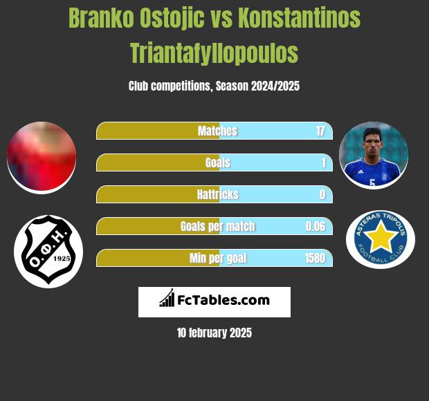 Branko Ostojic vs Konstantinos Triantafyllopoulos h2h player stats