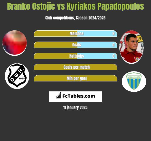 Branko Ostojic vs Kyriakos Papadopoulos h2h player stats