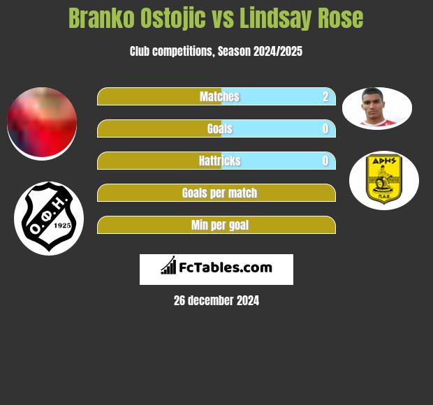 Branko Ostojic vs Lindsay Rose h2h player stats